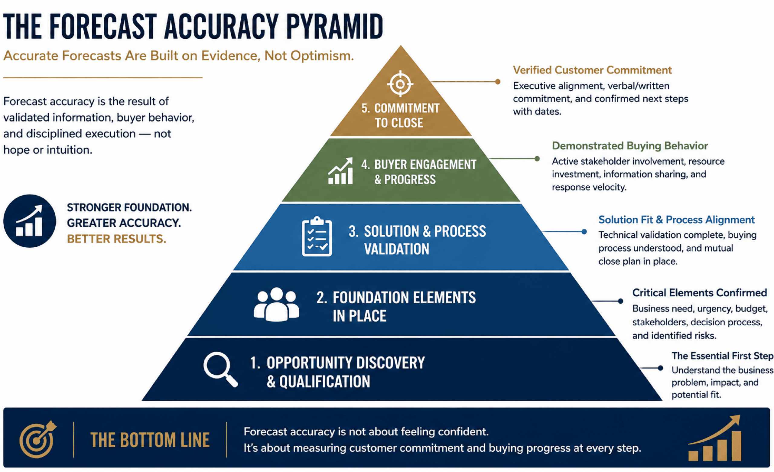 Forecast Accuracy Pyramid
