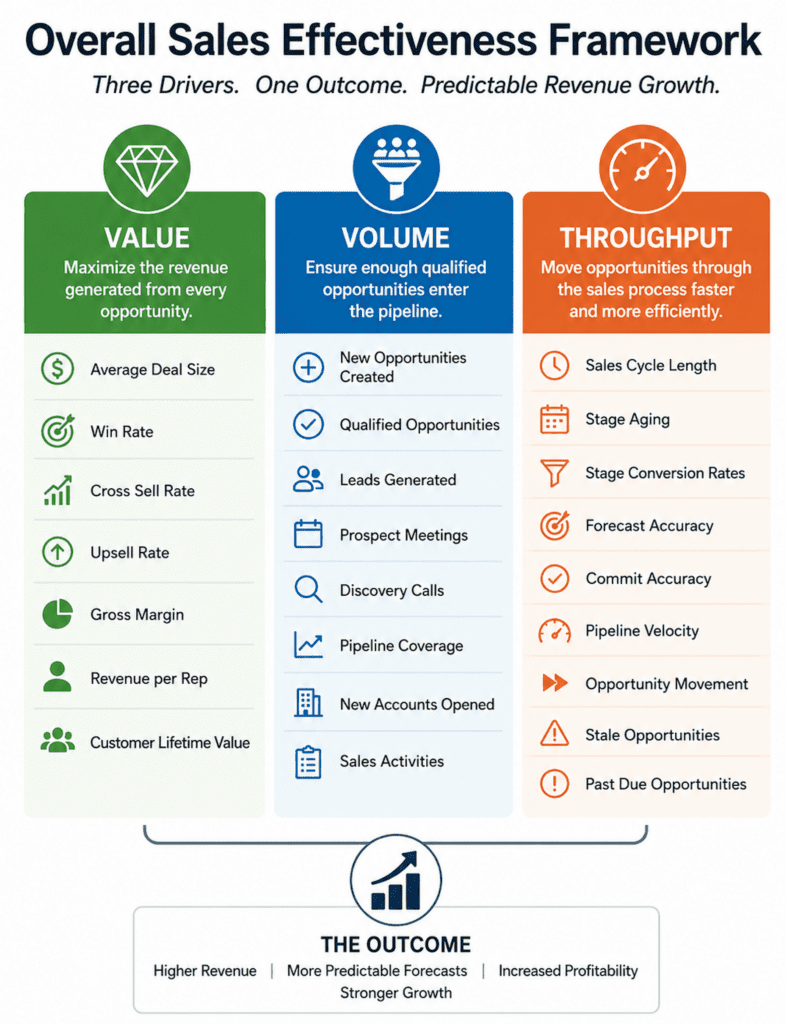 Overall Sales Effectiveness - Value, Volume, Throughput